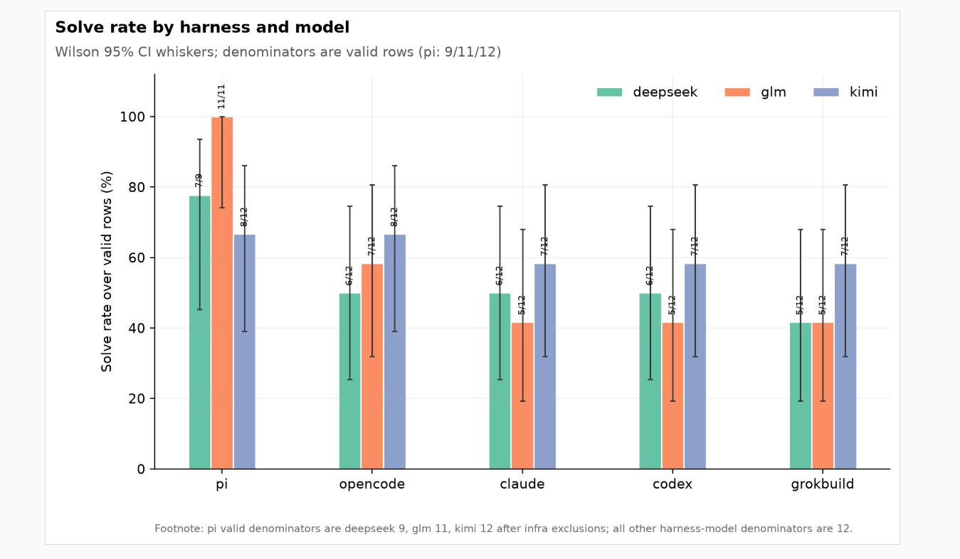 OpenBench: do open models and OSS harnesses stack up?