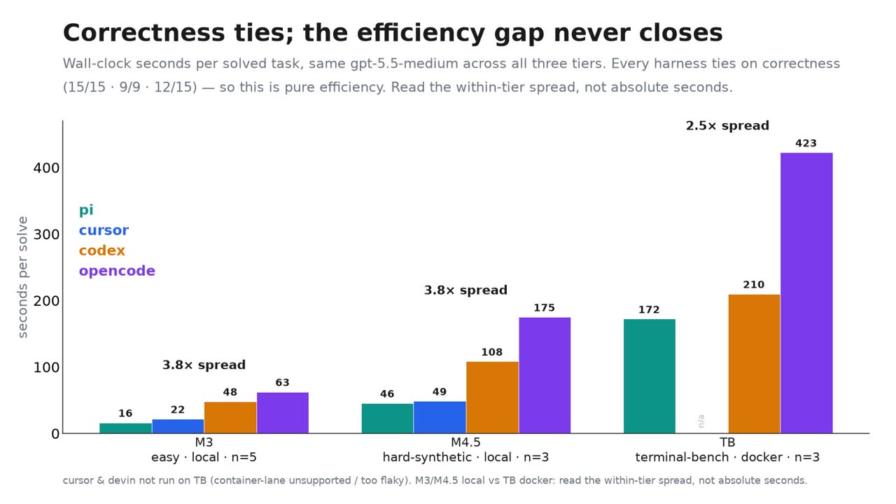 OpenBench: benchmarking agent harnesses, not just models